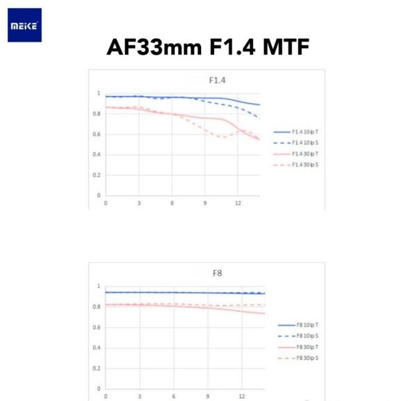 Анонсирован объектив Meike AF 33mm F/1.4 для Sony, Fujifilm и Nikon